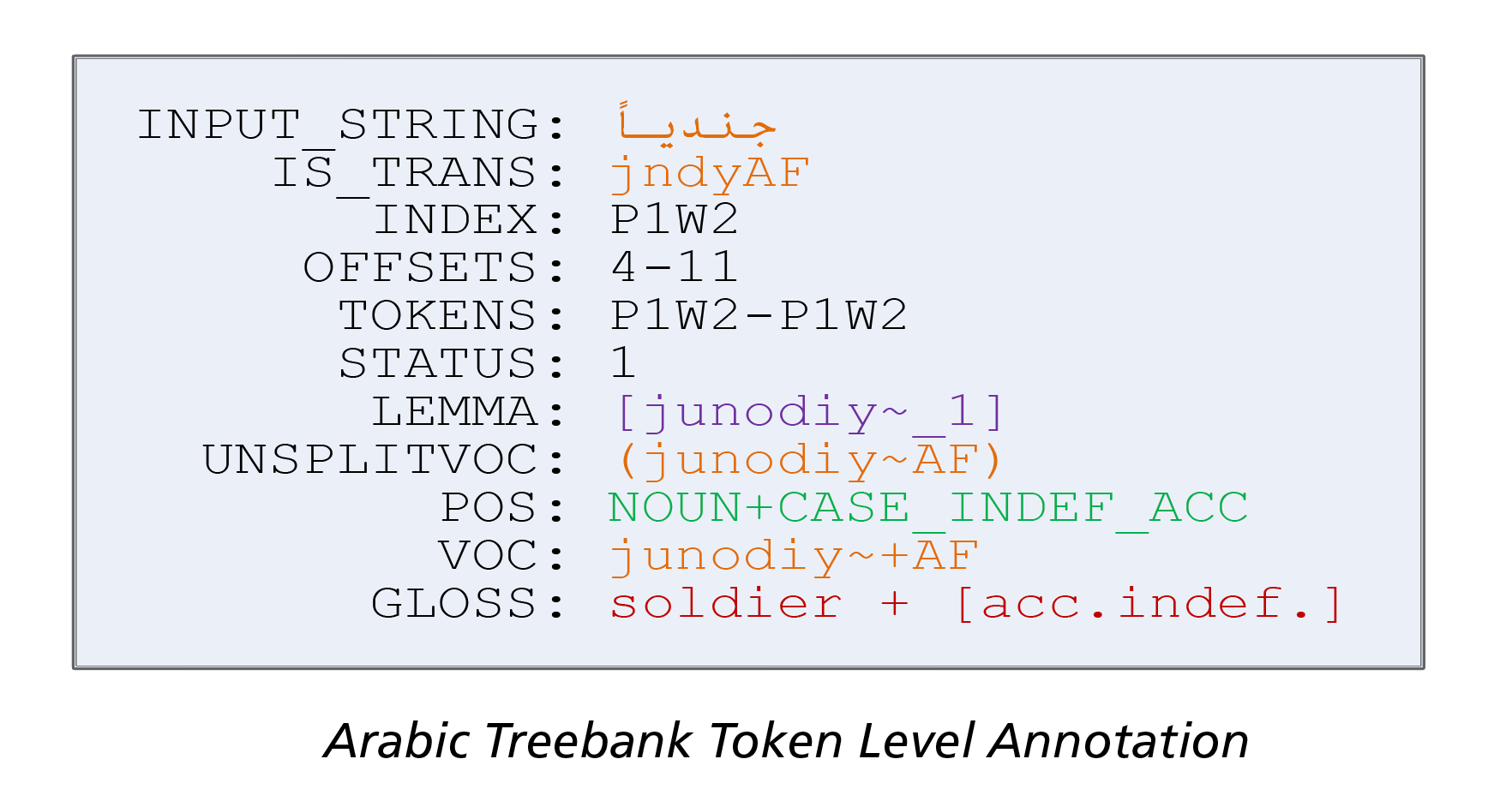 Arabic Treebank Sample