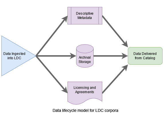 LDC Data Lifecycle