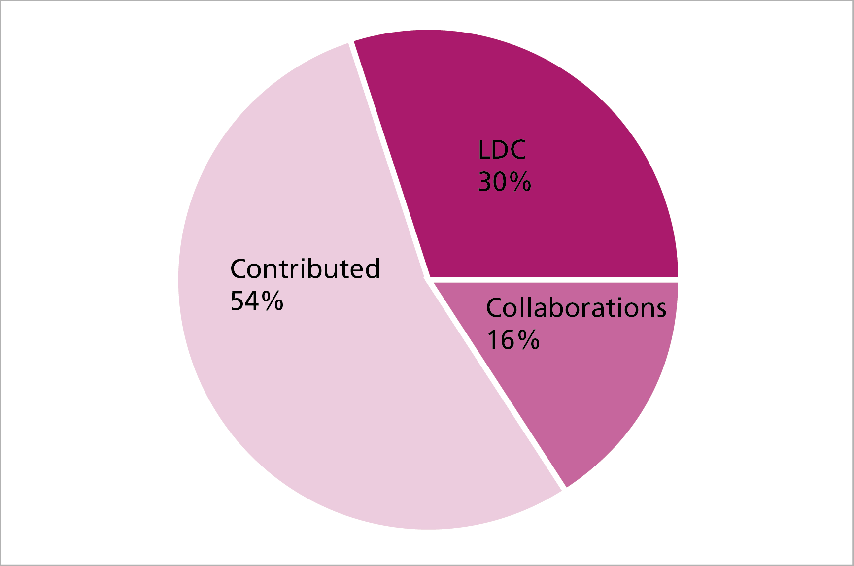 pie chart of data contribution to the Catalog 