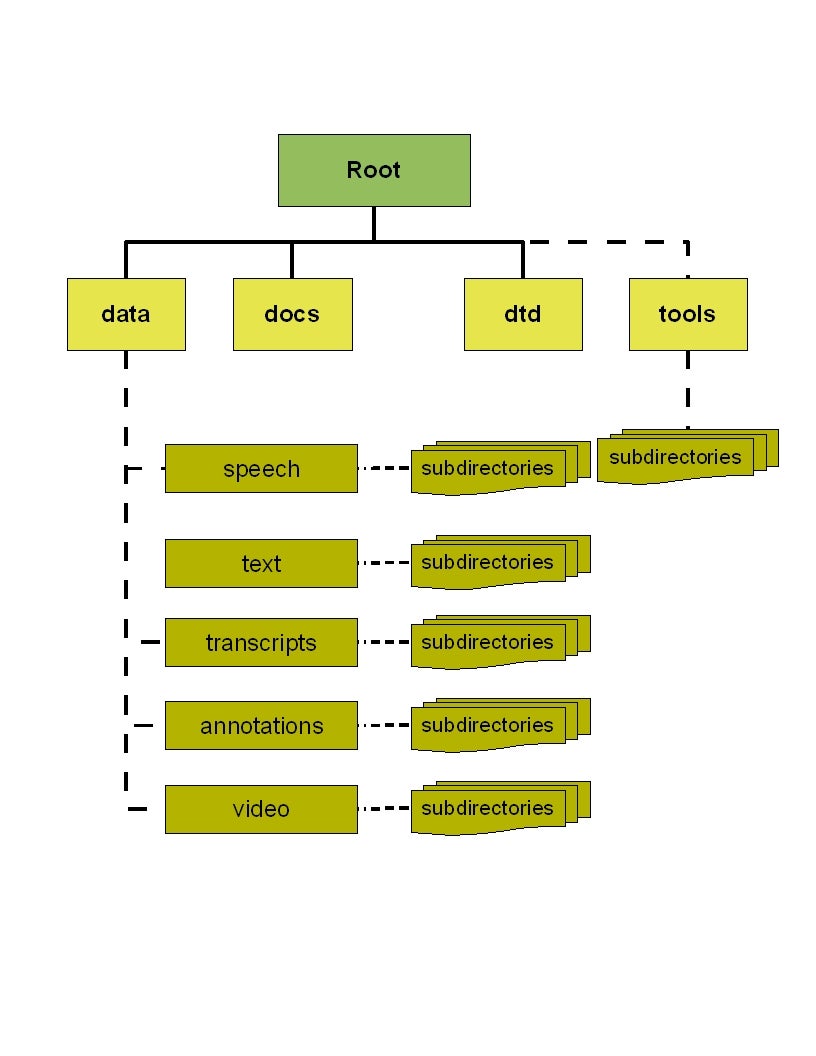 LDC directory structure