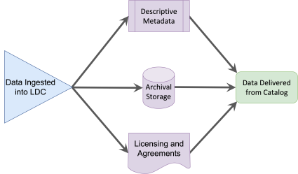 LDC Data Life Cycle flow chart